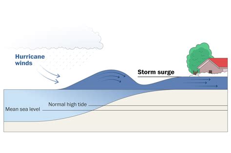 Recorded Storm Surge From Hurricane Katrina