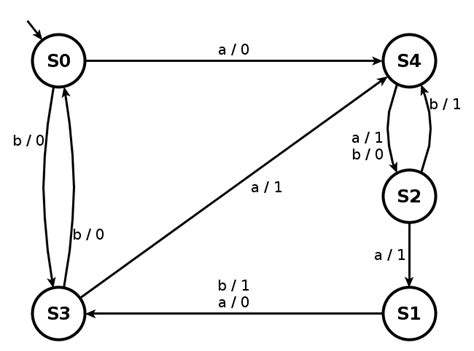 Image result for FSM Example