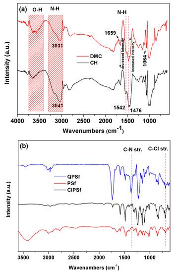 Polymers | Special Issue : Modifications and Applications of Chitin ...