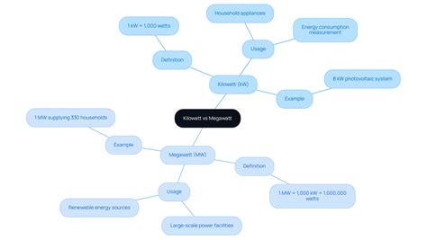 Kilowatt vs Megawatt: Key Differences and Practical Uses - Solar Power ...