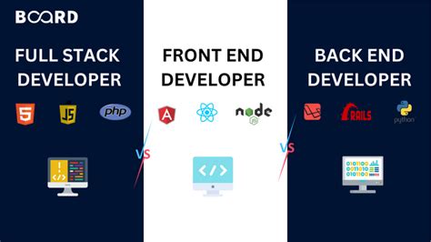 Front End Back End or Full Stack Explained 的图像结果