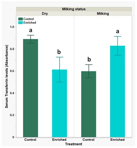 The Effect of Environmental Enrichment on Selected Physiological and ...
