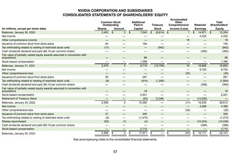 NVIDIA CORPORATION AND SUBSIDIARIES CONSOLIDATED | Chegg.com
