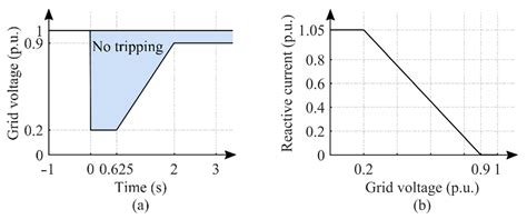 Double Impedance-Substitution Control of DFIG Based Wind Energy ...
