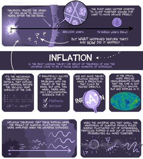 Cosmic Inflation Explained 的图像结果