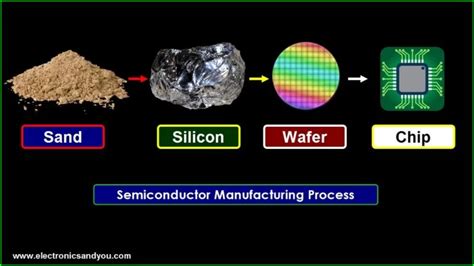 Semiconductor Wafer Manufacturing 的图像结果