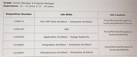 Hi All, I am results-driven Senior Program Delivery Manager with more ...