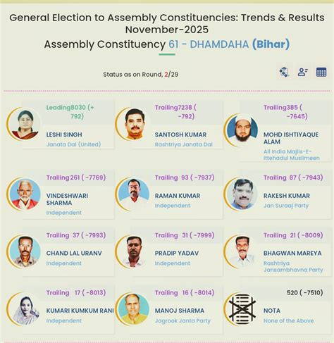 BREAKING NEWS: Dhamdaha (AC-61) Round 2 Update — JDU’s Leshi Singh ...
