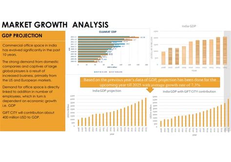 Feasibility study of GIFT City | CEPT - Portfolio