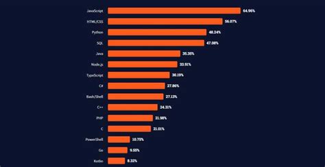 Image result for Open Source .Net vs Python vs Java Pie-Chart