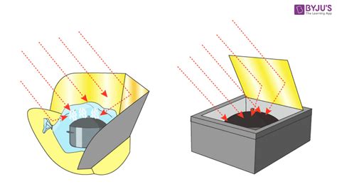 Image result for How Do Solar Cooker Work