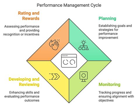 Image result for Performance Management Process Model