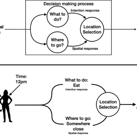 Decision Making Process Example 的图像结果