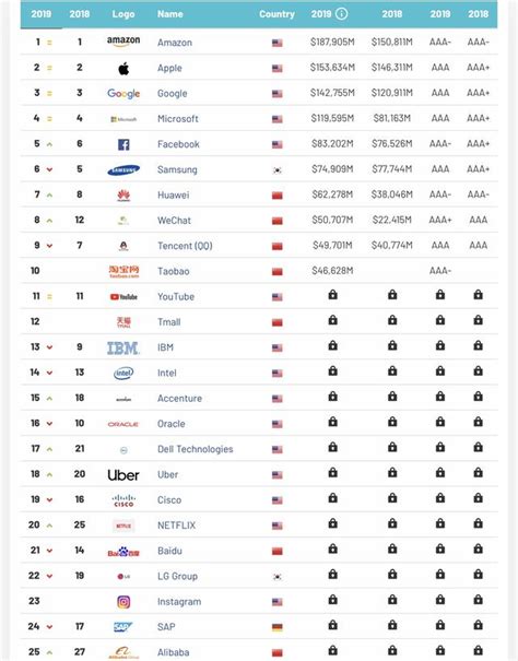 世界十大科技公司排名-台积电上榜(三星市场份额重)-排行榜123网