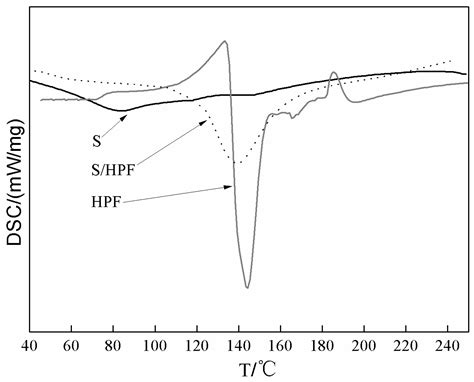 Study on the Soy Protein-Based Wood Adhesive Modified by Hydroxymethyl ...