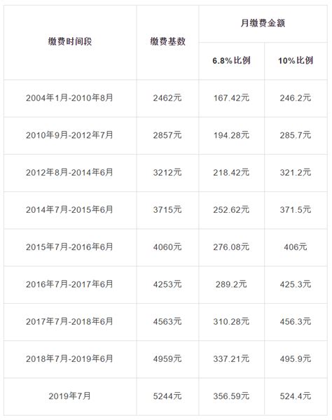 沈阳2020年7月社保最新的缴费比例表，请查收_基数