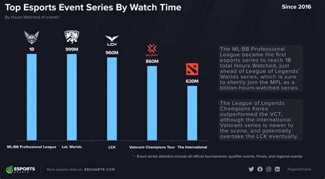 MLBB Professional League aka MPL Hits a Billion Hours Watched