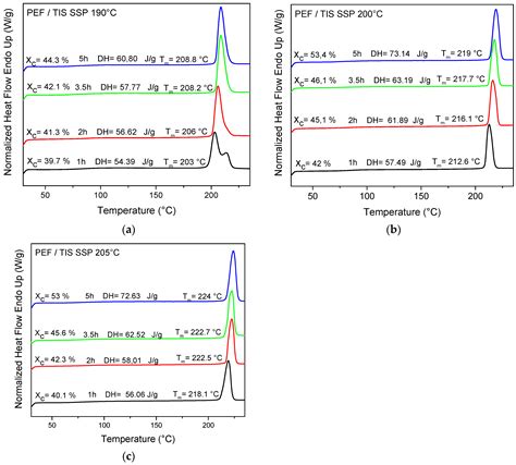 Solid-State Polymerization of Poly(ethylene furanoate) Biobased ...