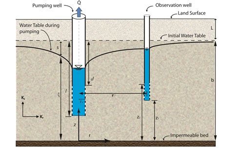 WELLS: Multi-well Variable Rate Pumping Test Analysis Tool