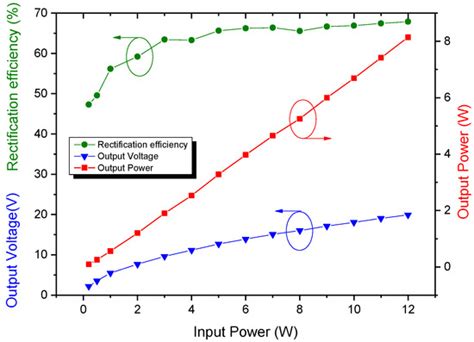 A High-Efficiency Self-Synchronous RF–DC Rectifier Based on Time ...