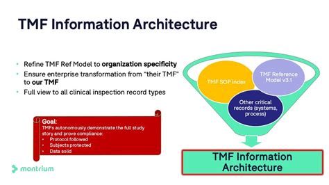 Image result for TMF Reference Model Quality Control