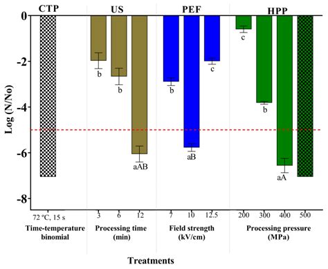 Effects of Equivalent Processing Conditions for Microbial Inactivation ...