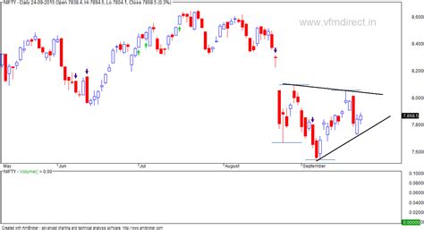 VFMDirect.in: Market outlook + triangle