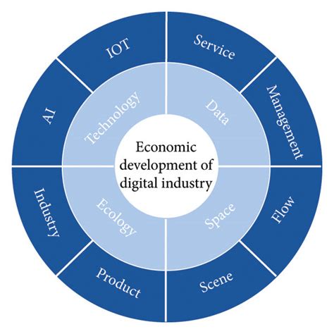 Economic Development 的图像结果