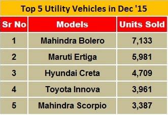 Top 10 Passenger Vehicles in December 2015 | Autocar Professional