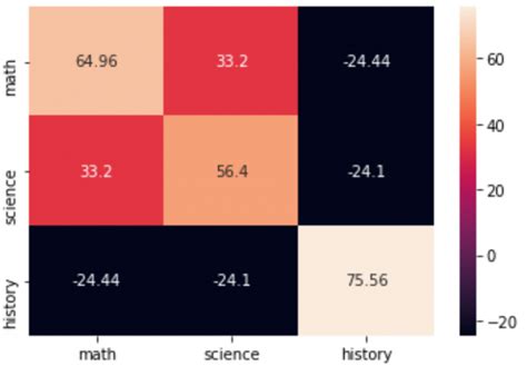 Image result for Compute Covariance Matrix Python