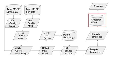 Assessment of a Spatially and Temporally Consistent MODIS Derived NDVI ...