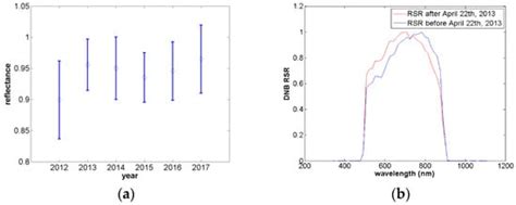 Stability Monitoring of the VIIRS Day/Night Band over Dome C with a ...