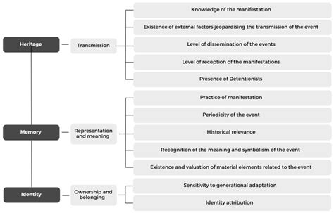 Cultural Dimensions of Territorial Development: A Plan to Safeguard the ...