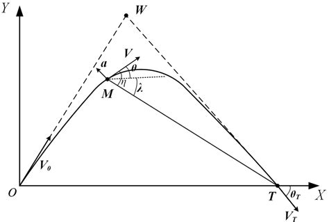 Image result for Working Model 2D Trajectory Graph