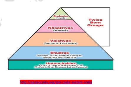 Hindu Caste System 的图像结果