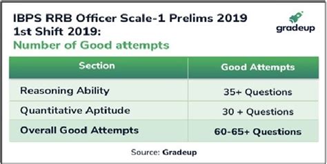 IBPS RRB Officer Scale-1 exam paper analysis 2019: Easy to moderate ...