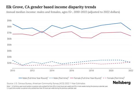 Elk Grove, CA Income By Gender - 2025 Update | Neilsberg