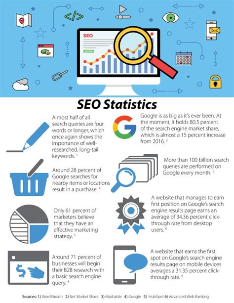 SEO Stats - LMS Solutions Inc | Small Business Advertising Agency ...