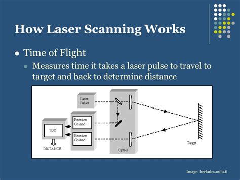 Laser Scanning Basics 的图像结果