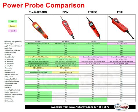 Power Probe Comparison Chart 的图像结果