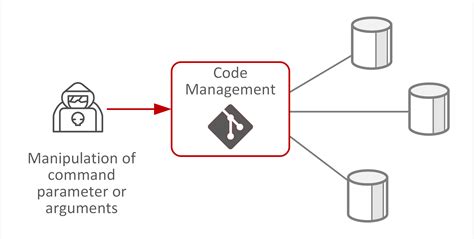 Image result for Security Code Management