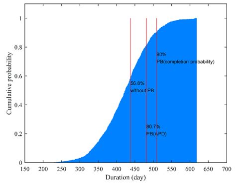 Image result for Probability of Project Completion Formula