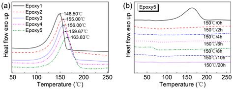 Recyclable High-Performance Epoxy-Anhydride Resins with DMP-30 as the ...