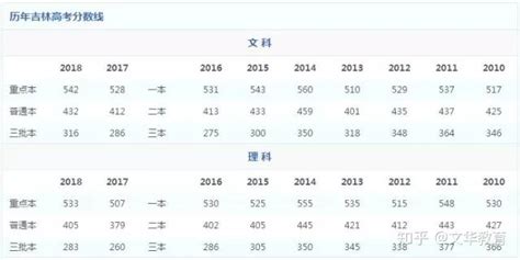 2023上海高考542分能上什么大学,高考542分左右可以上的学校有哪些