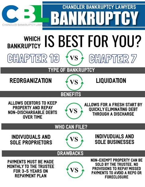 Image result for Chapter 7 Bankruptcy Explained