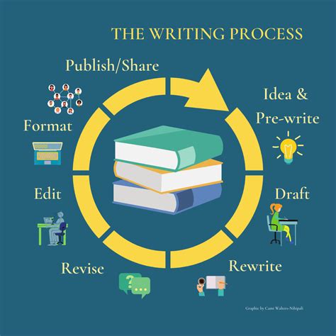 The Writing Process 的图像结果
