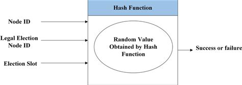 Image result for Hash Function Explained