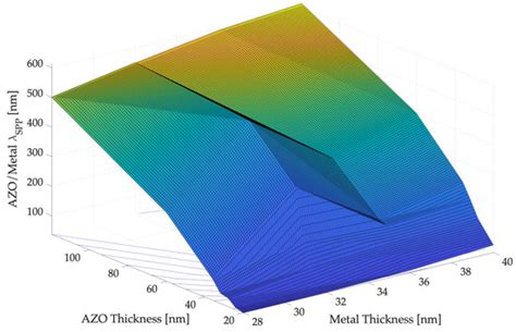 Multilayer Plasmonic Nanostructures for Improved Sensing Activities ...