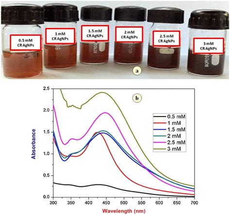 Effect of different concentrations of AgNO3 on synthesis of AgNPs from ...
