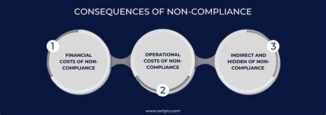 Business Non-Compliance: Hidden Financial & Operational Impact